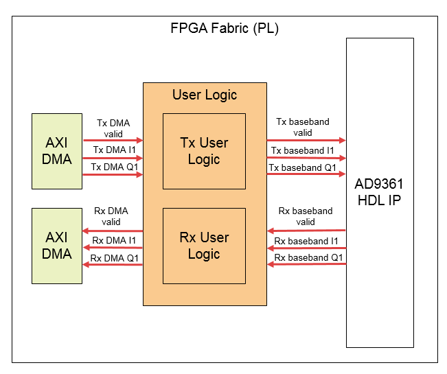 Single-channel transmit-and-receive reference design with mandatory data and valid user logic inputs and outputs