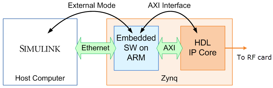 External mode workflow in Simulink and hardware