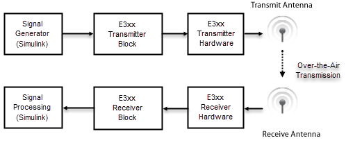 For transmitting a radio signal over the air, pass the signal generated in Simulink to a transmitter block. The transmitter block forwards the signal to the radio hardware. For receiving a radio signal over the air, use a receiver block. The receiver block forwards the signal received from the radio hardware for post processing in Simulink.