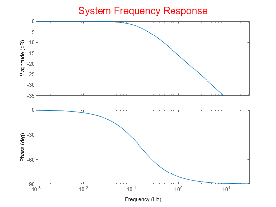 MATLAB figure