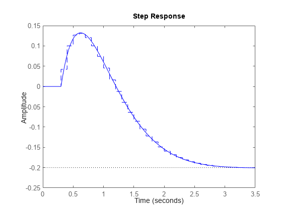 Conversión de modelos de tiempo continuo a discreto - MATLAB c2d -  MathWorks América Latina