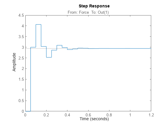 Modelo de espacio de estados - MATLAB - MathWorks América Latina