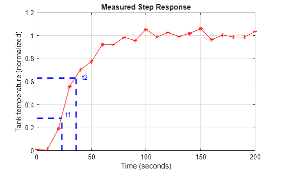 Figure contains an axes object. The axes object with title Measured Step Response, xlabel Time (seconds), ylabel Tank temperature (normalized) contains 5 objects of type line.