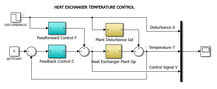 Control de temperatura en un intercambiador de calor