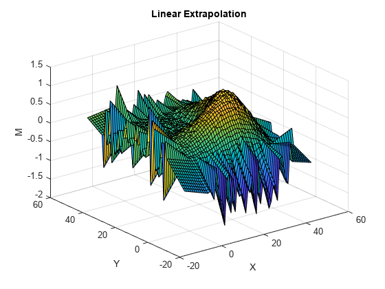 Figure contains an axes object. The axes object with title Linear Extrapolation, xlabel X, ylabel Y contains an object of type surface.