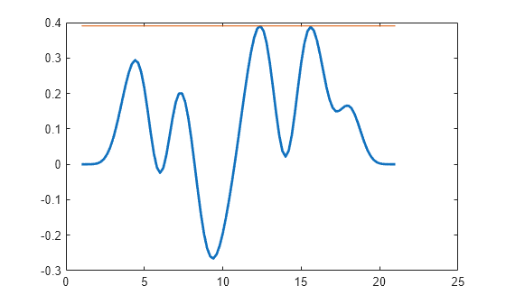 Figure contains an axes object. The axes object contains 2 objects of type line.