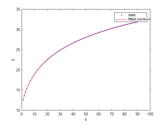 Figure contains an axes object. The axes object with xlabel x, ylabel y contains 2 objects of type line. One or more of the lines displays its values using only markers These objects represent data, fitted curve.