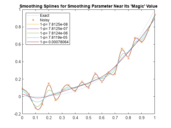 Figure contains an axes object. The axes object with title Smoothing Splines for Smoothing Parameter Near Its 'Magic' Value contains 7 objects of type line. One or more of the lines displays its values using only markers These objects represent Exact, Noisy, 1-p= 7.8125e-08, 1-p= 7.8125e-07, 1-p= 7.8124e-06, 1-p= 7.8119e-05, 1-p= 0.00078064.