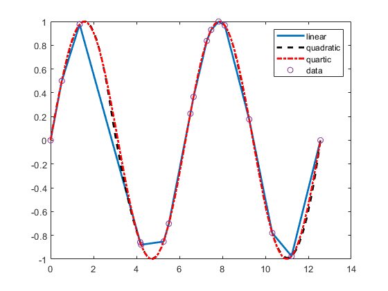 Cubic spline data interpolation - MATLAB spline