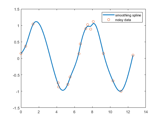 Plot with a blue curve following a series red dots. The plot contains a legend indicating that the blue curve is a smoothing spline and the red dots are noisy data.