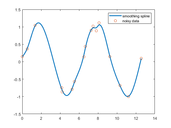 Cubic spline data interpolation - MATLAB spline