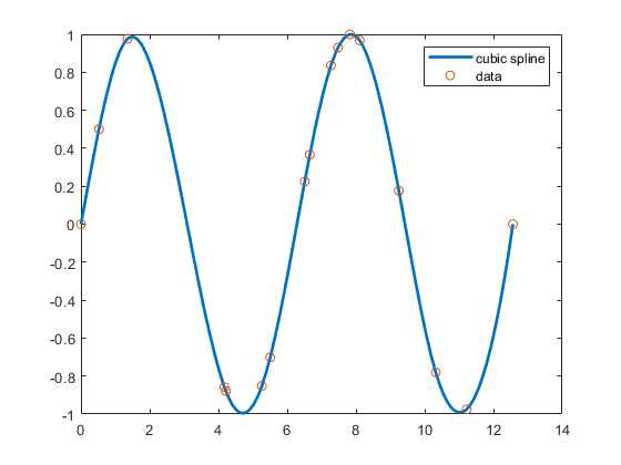 Cubic spline data interpolation - MATLAB spline