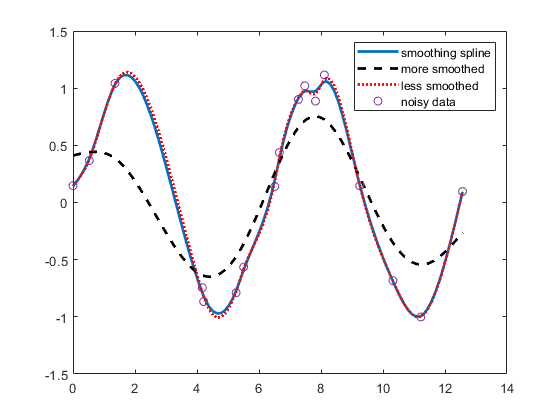 Cubic spline interpolation in SAS - The DO Loop