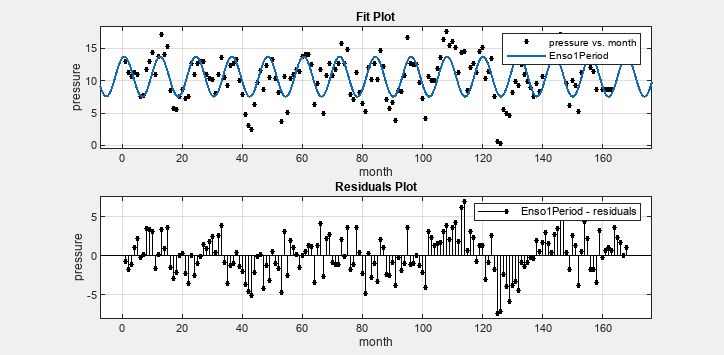 Fit and residuals plots for the Enso1Period fit