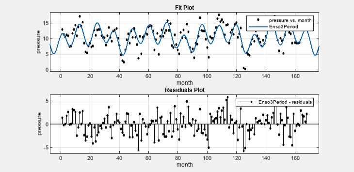 Fit and residuals plots for the Enso3Period fit