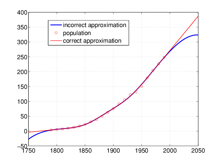 The plot shows a red curve and a blue curve following a sequence of red dots. The plot contains a legend indicating that the blue curve is the incorrect approximation and the red curve is the correct approximation. The red dots represent the population data. The red curve and the blue curve follow each other closely for intermediate values on the horizontal axis. However, the ends of the blue curve are below the red curve.