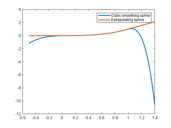 Figure contains an axes object. The axes object contains 2 objects of type line. These objects represent Cubic smoothing spline, Extrapolating spline.