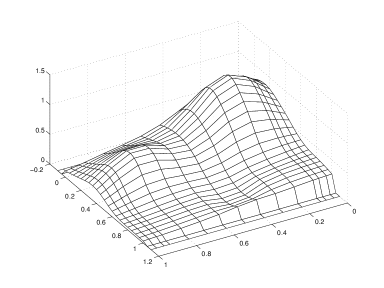 The three-dimensional plot shows a surface represented by a coarse gird. The surface is not very smooth.