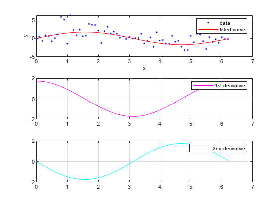 Figure contains 3 axes objects. Axes object 1 with xlabel x, ylabel y contains 2 objects of type line. One or more of the lines displays its values using only markers These objects represent data, fitted curve. Axes object 2 contains an object of type line. This object represents 1st derivative. Axes object 3 contains an object of type line. This object represents 2nd derivative.