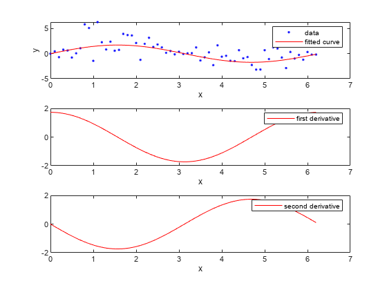 Figure contains 3 axes objects. Axes object 1 with xlabel x, ylabel y contains 2 objects of type line. One or more of the lines displays its values using only markers These objects represent data, fitted curve. Axes object 2 with xlabel x contains an object of type line. This object represents first derivative. Axes object 3 with xlabel x contains an object of type line. This object represents second derivative.