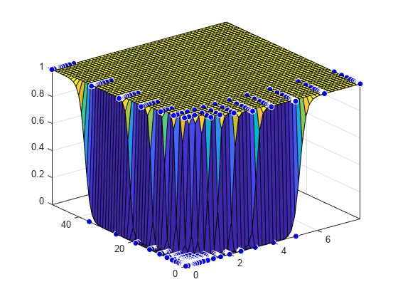 Figure contains an axes object. The axes object contains 2 objects of type surface, line. One or more of the lines displays its values using only markers