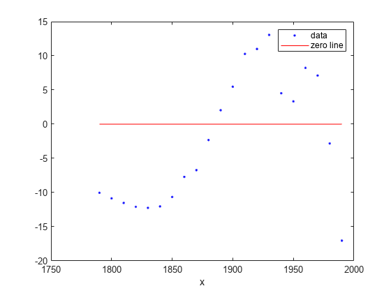 Figure contains an axes object. The axes object with xlabel x contains 2 objects of type line. One or more of the lines displays its values using only markers These objects represent data, zero line.