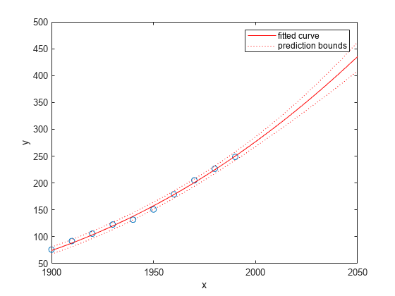 Figure contains an axes object. The axes object with xlabel x, ylabel y contains 4 objects of type line. One or more of the lines displays its values using only markers These objects represent fitted curve, prediction bounds.