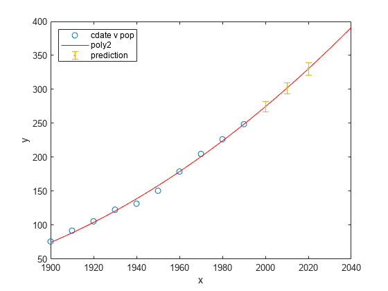 Figure contains an axes object. The axes object with xlabel x, ylabel y contains 3 objects of type line, errorbar. One or more of the lines displays its values using only markers These objects represent cdate v pop, poly2, prediction.