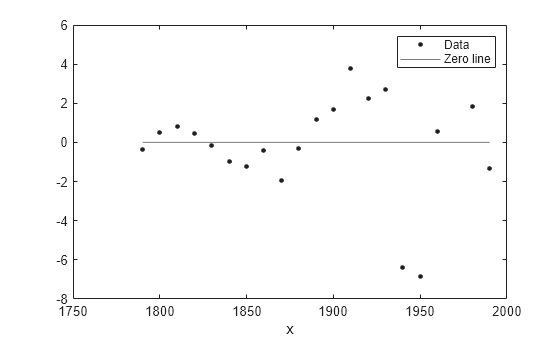 Figure contains an axes object. The axes object with xlabel x contains 2 objects of type line. One or more of the lines displays its values using only markers These objects represent Data, Zero line.