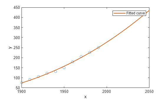 Figure contains an axes object. The axes object with xlabel x, ylabel y contains 2 objects of type line. One or more of the lines displays its values using only markers This object represents Fitted curve.