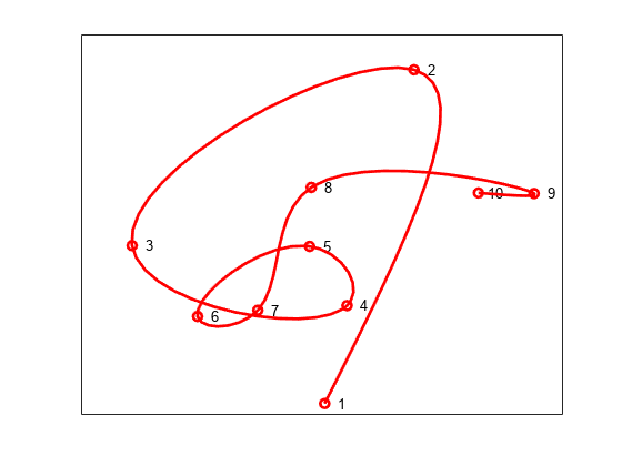 Figure contains an axes object. The axes object contains 12 objects of type line, text. One or more of the lines displays its values using only markers