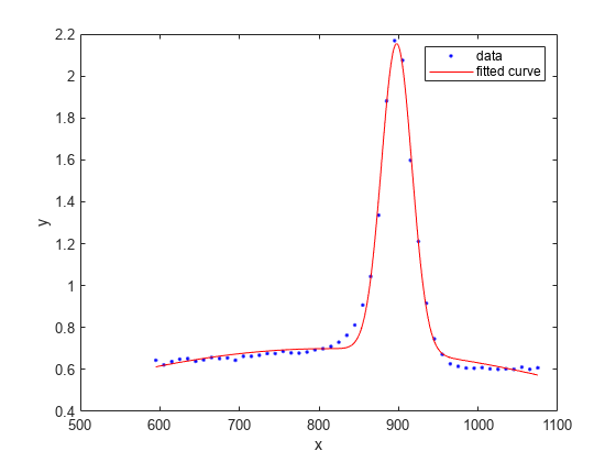 Figure contains an axes object. The axes object with xlabel x, ylabel y contains 2 objects of type line. One or more of the lines displays its values using only markers These objects represent data, fitted curve.