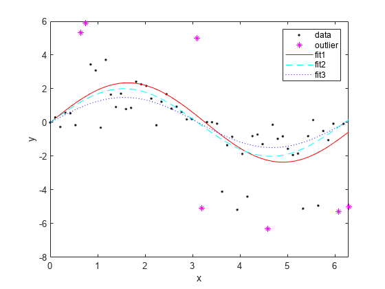 Figure contains an axes object. The axes object with xlabel x, ylabel y contains 5 objects of type line. One or more of the lines displays its values using only markers These objects represent data, outlier, fit1, fit2, fit3.