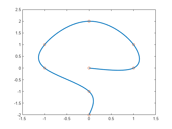 Figure contains an axes object. The axes object contains 2 objects of type line. One or more of the lines displays its values using only markers