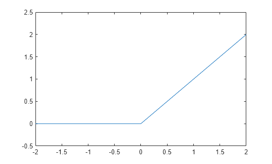 Figure contains an axes object. The axes object contains an object of type line.