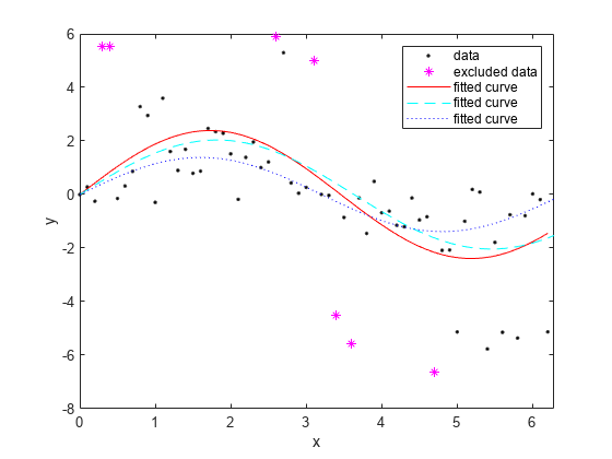 Figure contains an axes object. The axes object with xlabel x, ylabel y contains 5 objects of type line. One or more of the lines displays its values using only markers These objects represent data, excluded data, fitted curve.