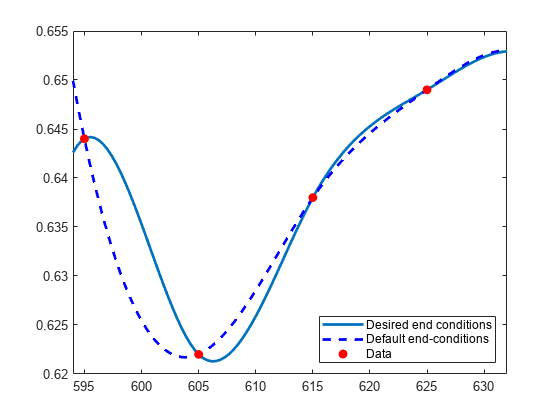 Figure contains an axes object. The axes object contains 3 objects of type line. One or more of the lines displays its values using only markers These objects represent Desired end conditions, Default end-conditions, Data.