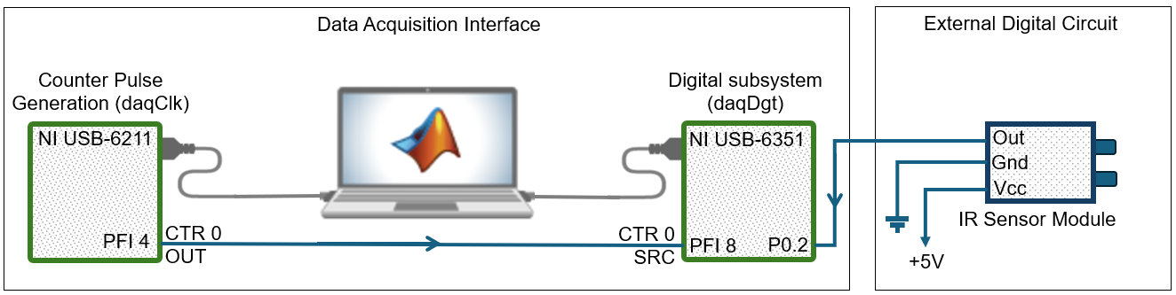 Sharing counter pulses as an external clock