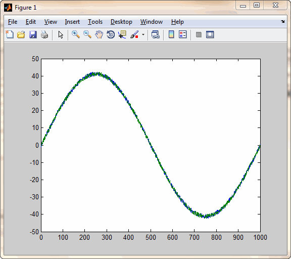 Plot of data from synchronized acquisitions