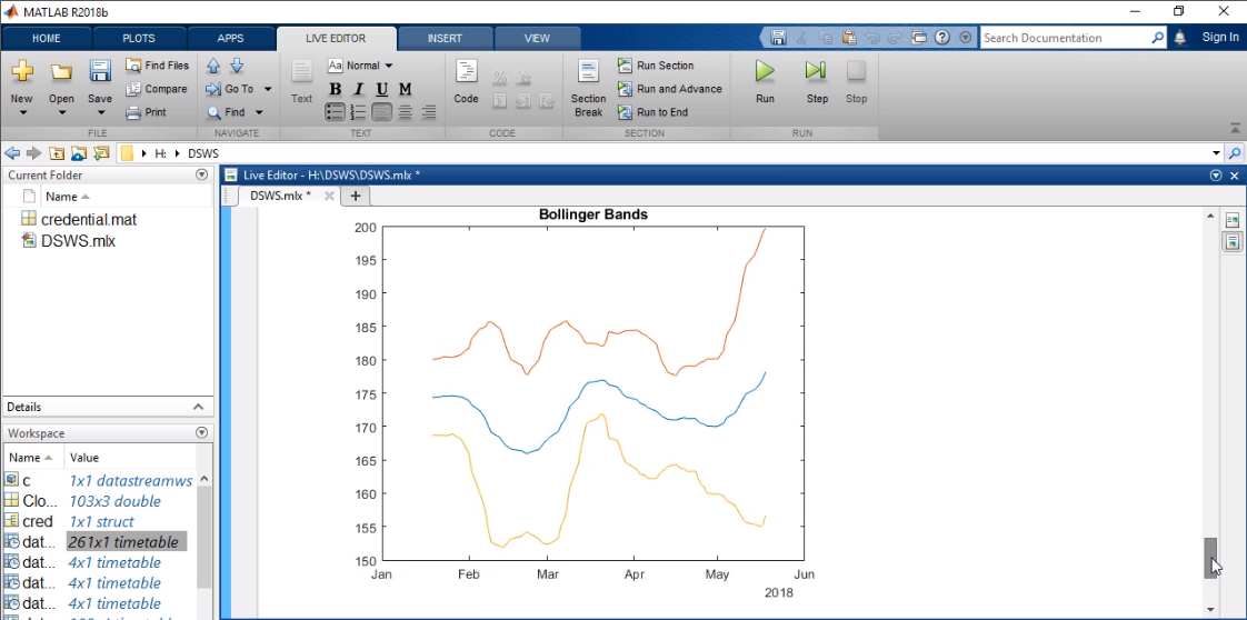 Plot of Bollinger bands for a series of financial data