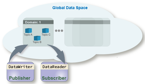 Representation of a publisher and a subscriber participating in a domain.