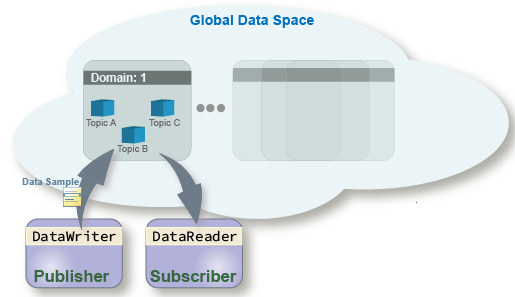 Representation of a publisher writing a topic data sample to a domain.