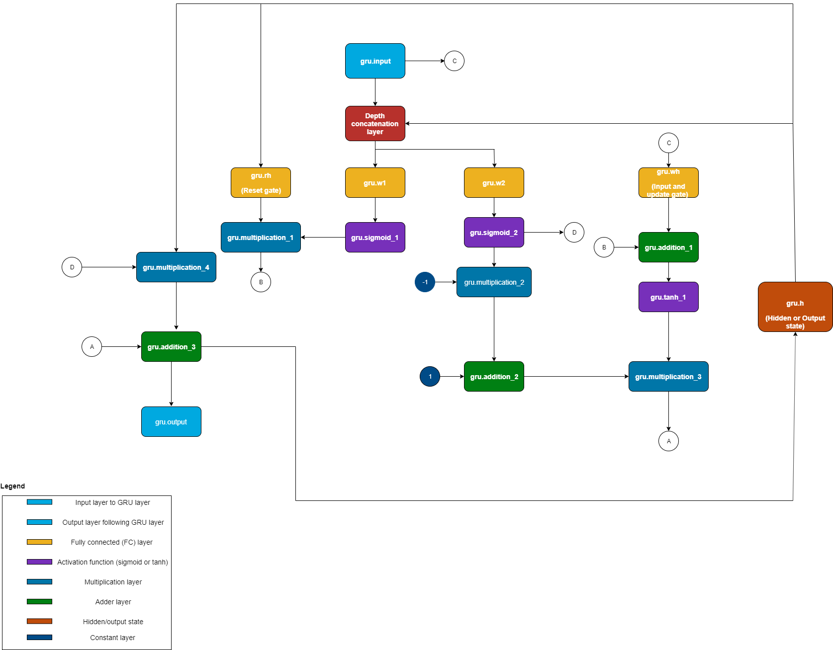 compile method translation of GRU layer