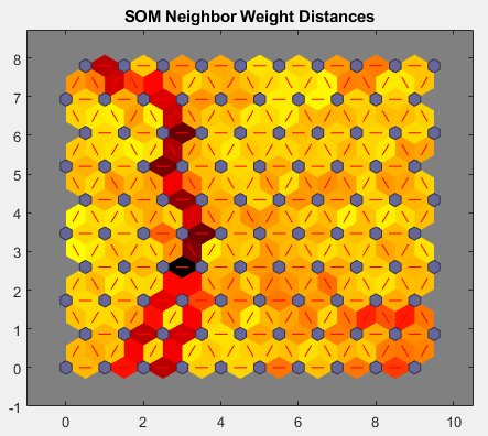 SOM neighbor weight distance plot