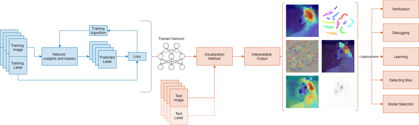 Flow chart showing methods used to visualize the predictions made by a trained network. The visualization methods can be used for verification, debugging, learning, detecting bias, and model selection.