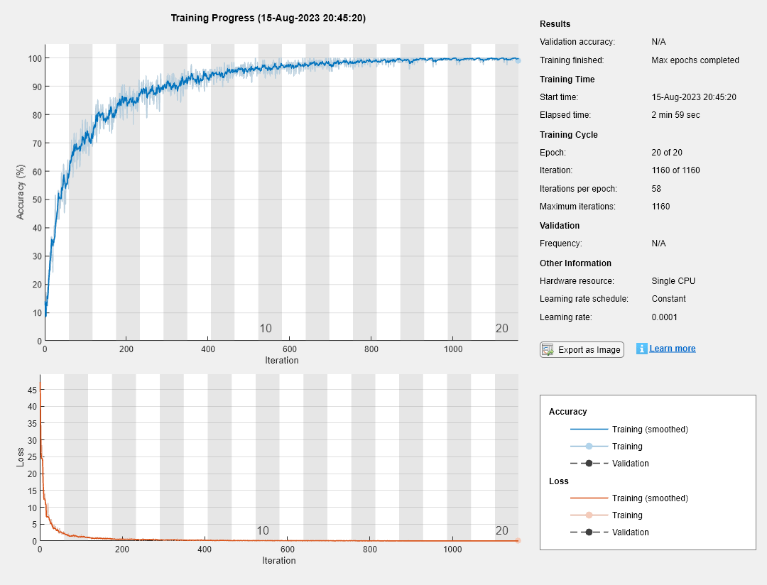 Figure Training Progress (15-Aug-2023 20:45:20) contains 2 axes objects and another object of type uigridlayout. Axes object 1 with xlabel Iteration, ylabel Loss contains 6 objects of type patch, text, line. Axes object 2 with xlabel Iteration, ylabel Accuracy (%) contains 6 objects of type patch, text, line.