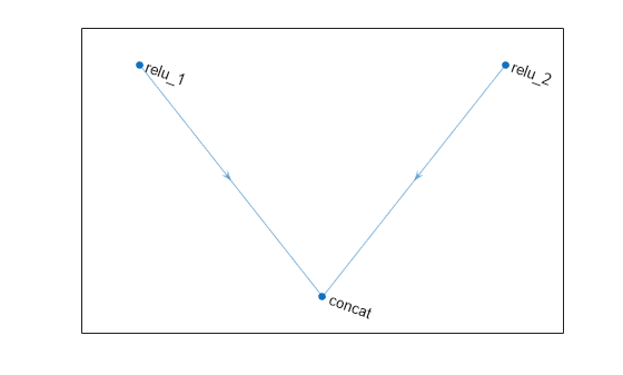 Figure contains an axes object. The axes object contains an object of type graphplot.