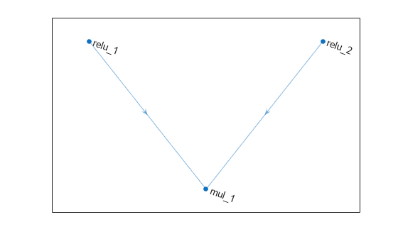 Figure contains an axes object. The axes object contains an object of type graphplot.