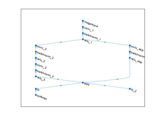 Figure contains an axes object. The axes object contains an object of type graphplot.