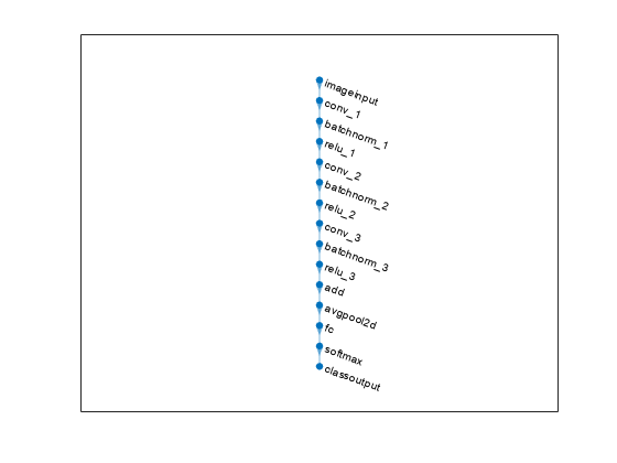 Figure contains an axes object. The axes object contains an object of type graphplot.